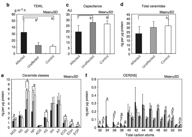 Ceramide profiles in AD patients and healthy subjects