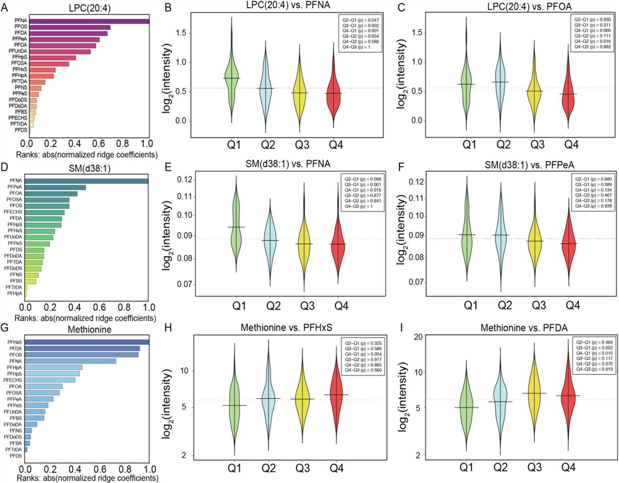 Impact of prenatal exposure of selected PFAS on specific lipids