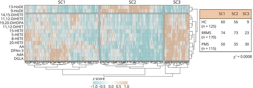 Heatmap with hierarchical cluster analysis (Euclidean distance) showing the distribution of Project Y cohort participants (x-axis) over the 3 sample clusters that are based on the ω-3/ω-6 lipid mediator plasma levels (y-axis)