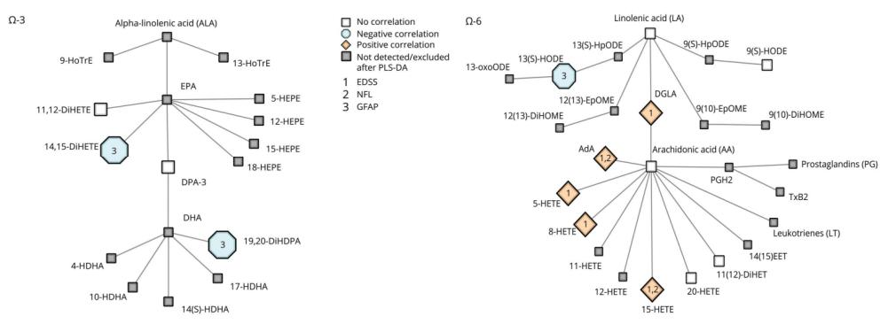 Schematic Overview of ω-3/ω-6 LM Pathways and Correlations With Clinical Parameters