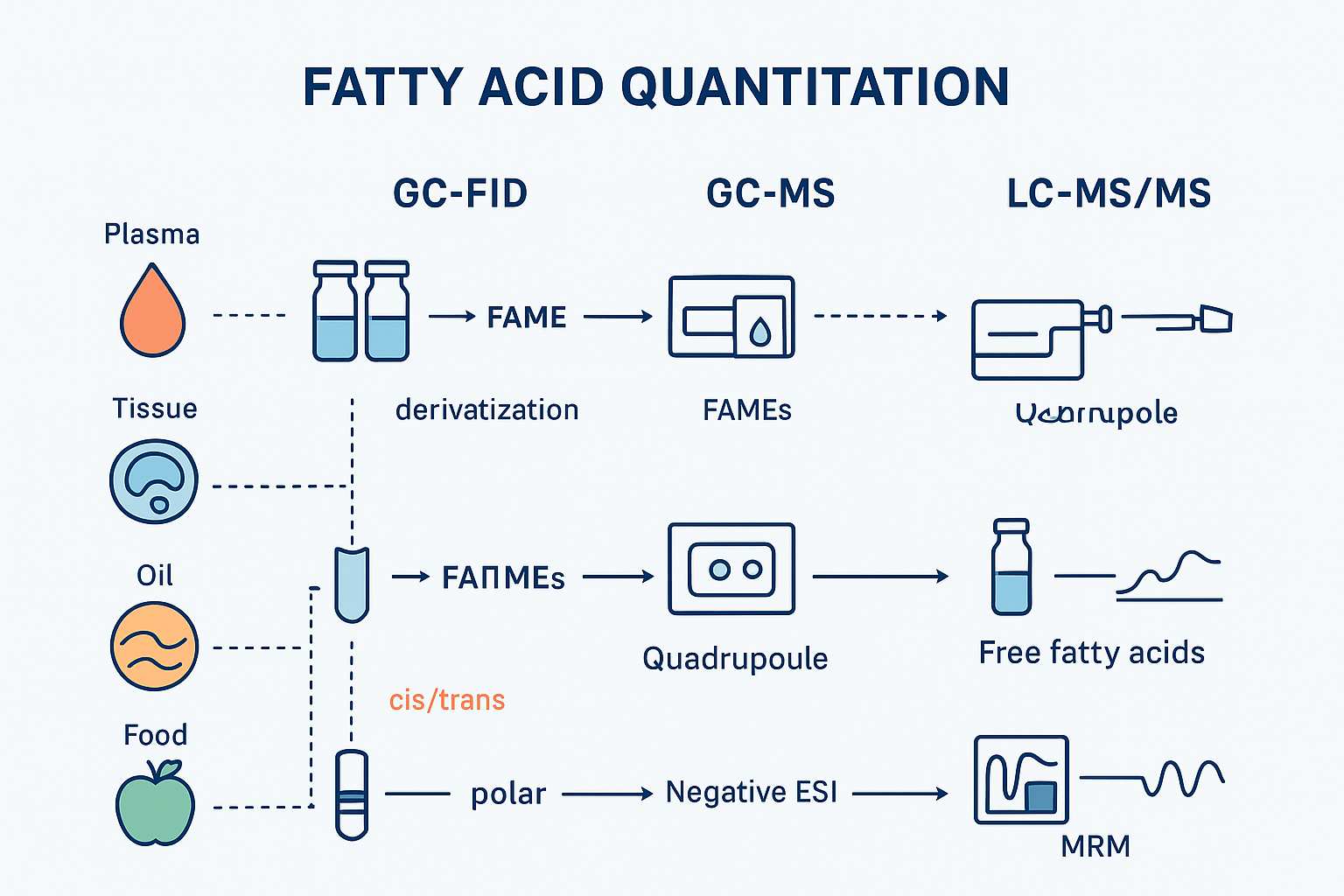 Decision tree infographic guiding GC-FID vs GC-MS vs LC-MS/MS selection by matrix, isomer needs, and sensitivity.