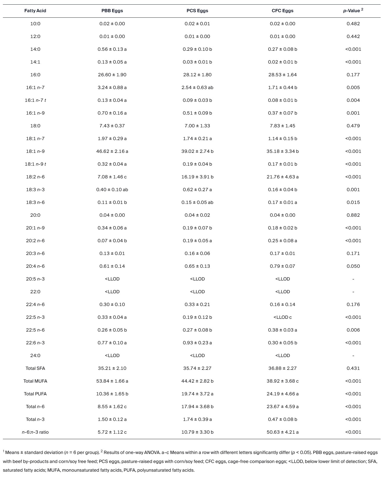 Table of egg yolk fatty acids used for omega-3 fatty acid analysis and functional food lipidomics profiling.