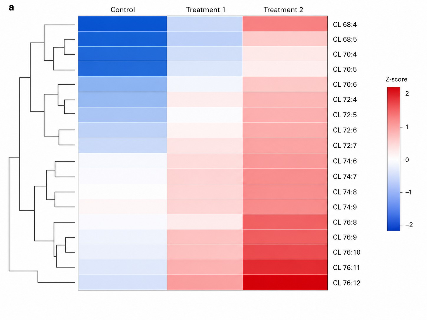 Cardiolipin species abundance heatmap