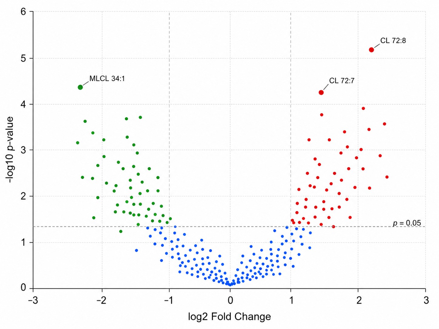 Volcano plot of differentially abundant cardiolipin species
