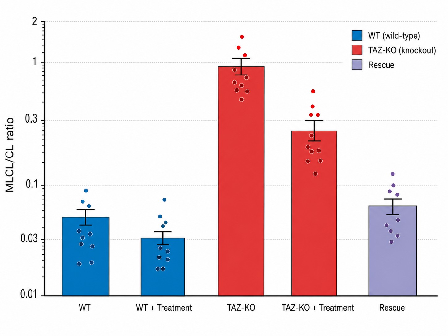 MLCL/CL ratio bar chart across experimental groups