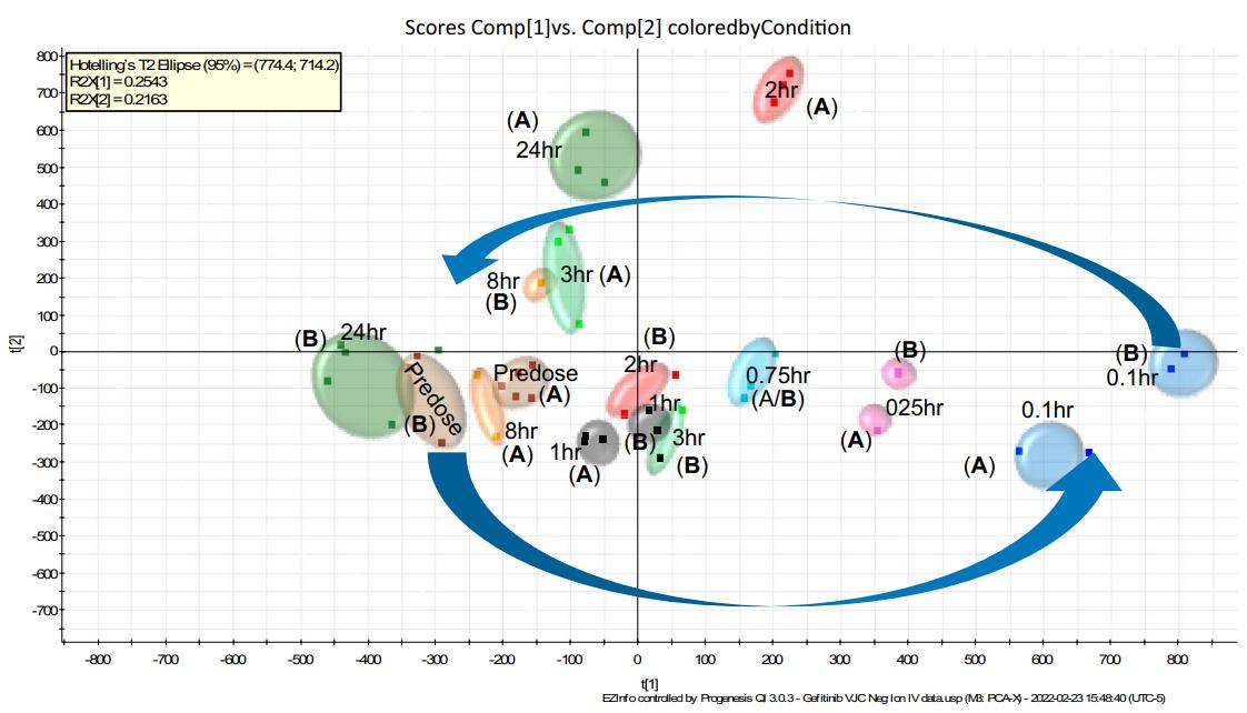 PCA scores plot of mouse plasma lipidomics after IV gefitinib, showing early divergence from predose and gradual return toward baseline by 24 hours.