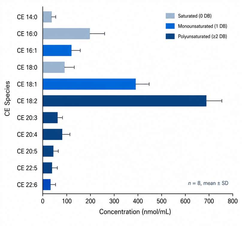 CE species abundance profile across 12 molecular species
