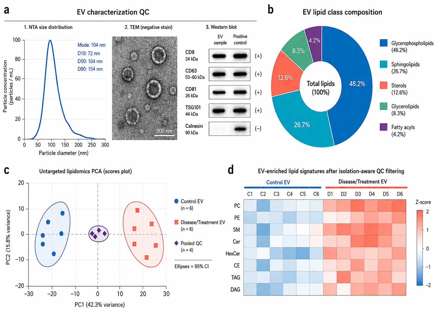 Exosome lipid class distribution — pie chart showing glycerophospholipids sphingolipids sterols and glycerolipids in EV samples