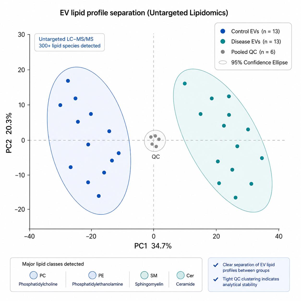 Exosome lipidomics PCA score plot — group separation based on untargeted EV lipid profiles