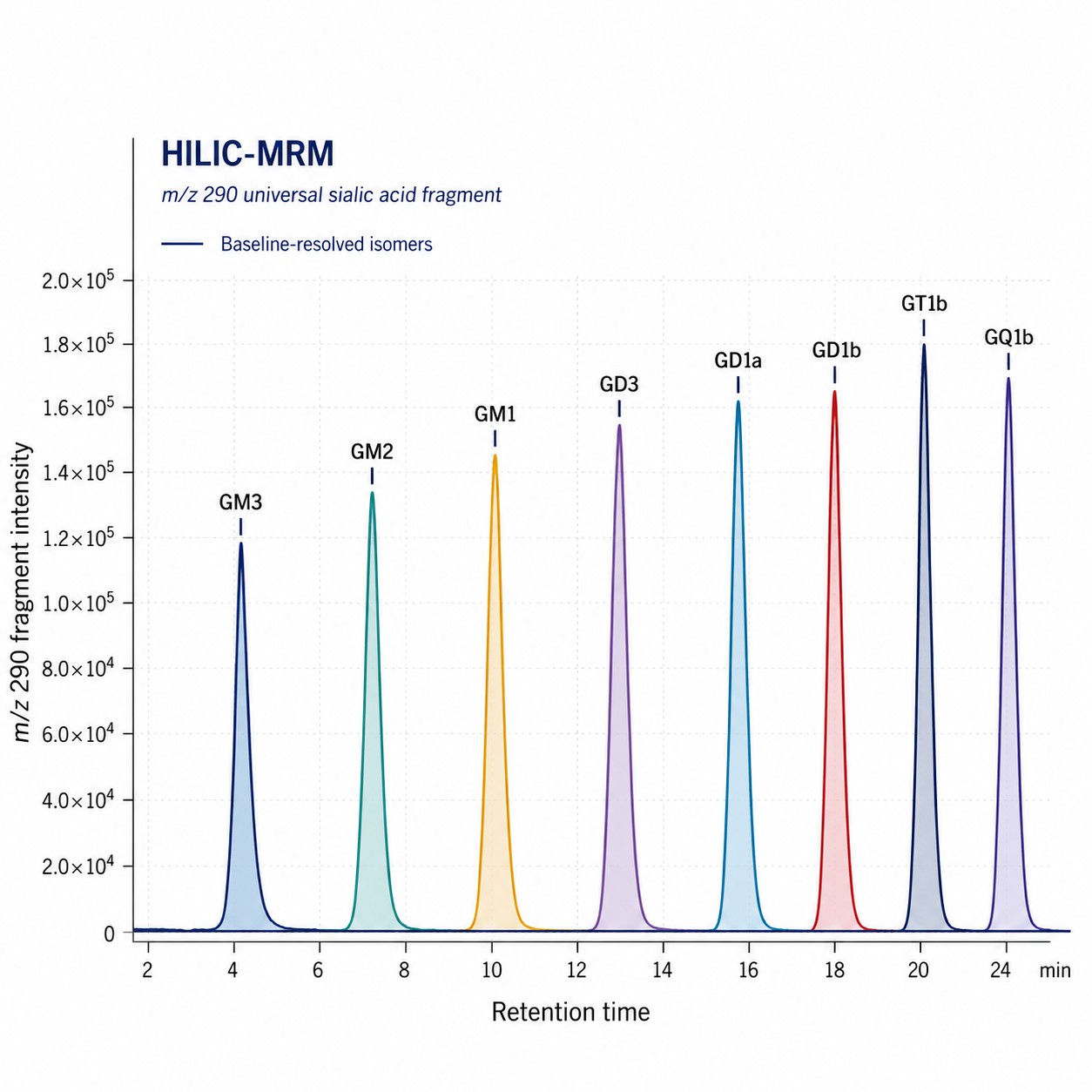 Ganglioside HILIC-MRM chromatogram