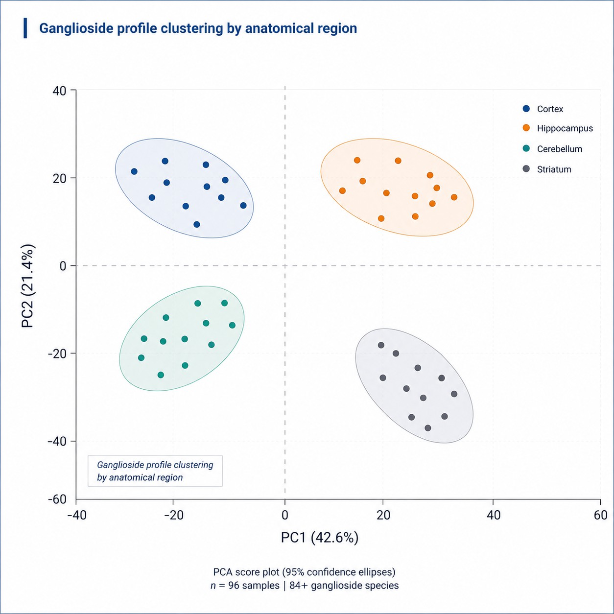 Ganglioside PCA score plot