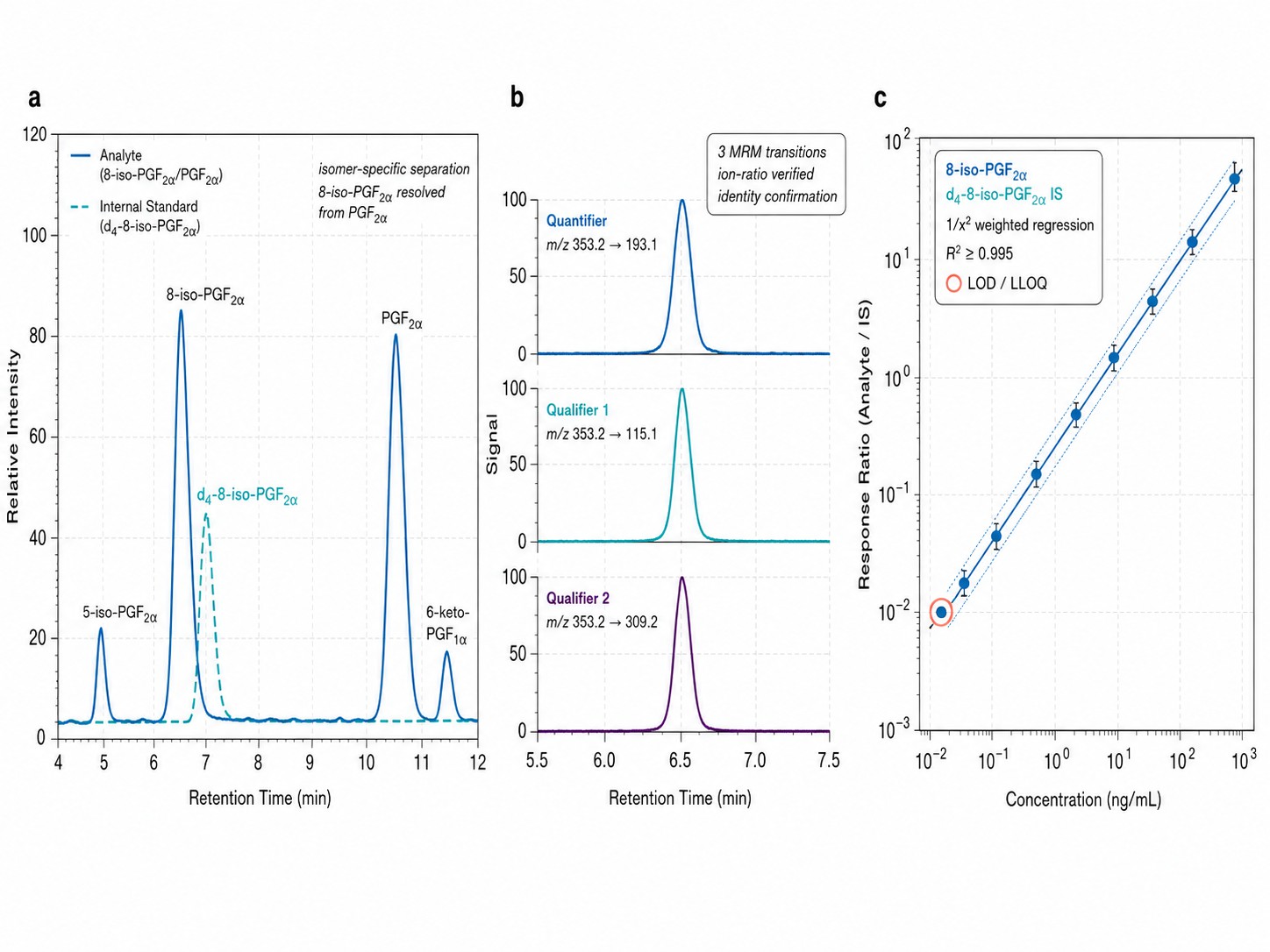 Analytical validation: chromatographic separation, ion-ratio verification, and calibration curve