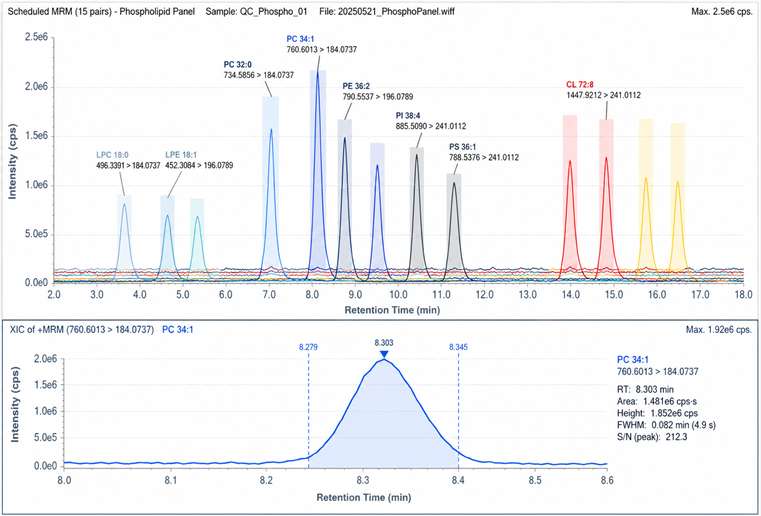 Scheduled MRM chromatogram overlay showing baseline separation of major phospholipid classes
