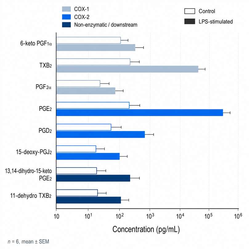 PG species abundance profile across COX, LOX, and CYP450 pathways