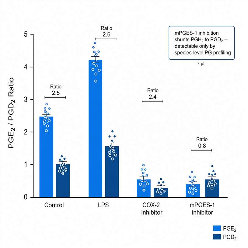 PGE2/PGD2 ratio across treatment groups showing substrate rediversion