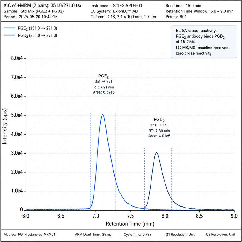 Extracted ion chromatogram showing baseline separation of PGE2 and PGD2