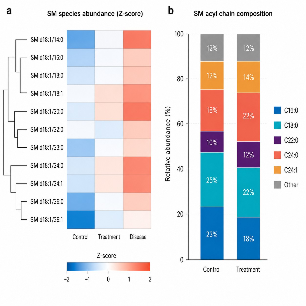Sphingomyelin species abundance heatmap