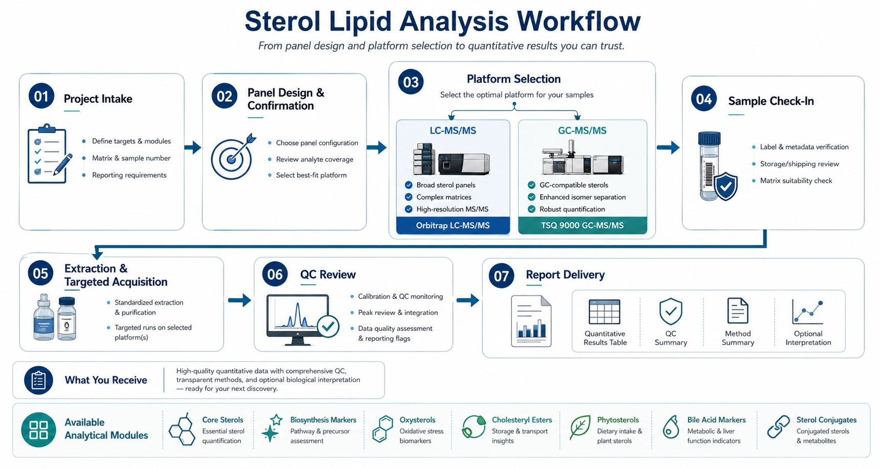 Sterol lipid analysis workflow flowchart from project intake to QC and final report, with LC-MS/MS vs GC-MS/MS branches.
